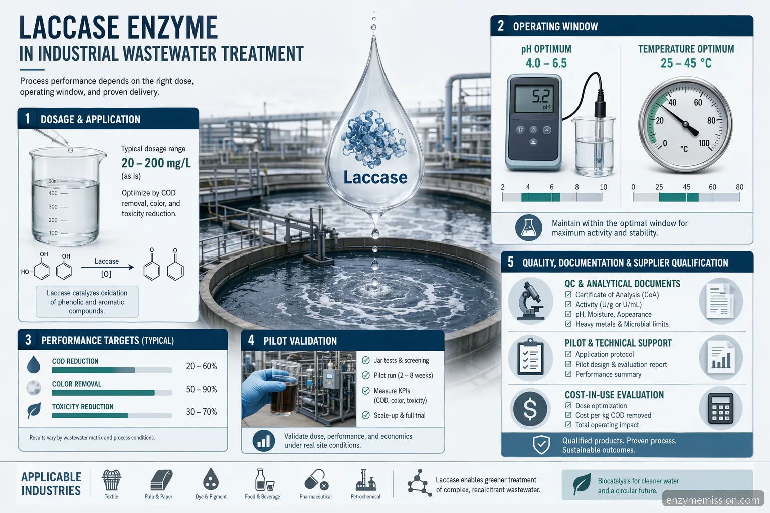 laccase enzyme applications ppt wastewater guide with dosage, pH, temperature, QC, and supplier checklist