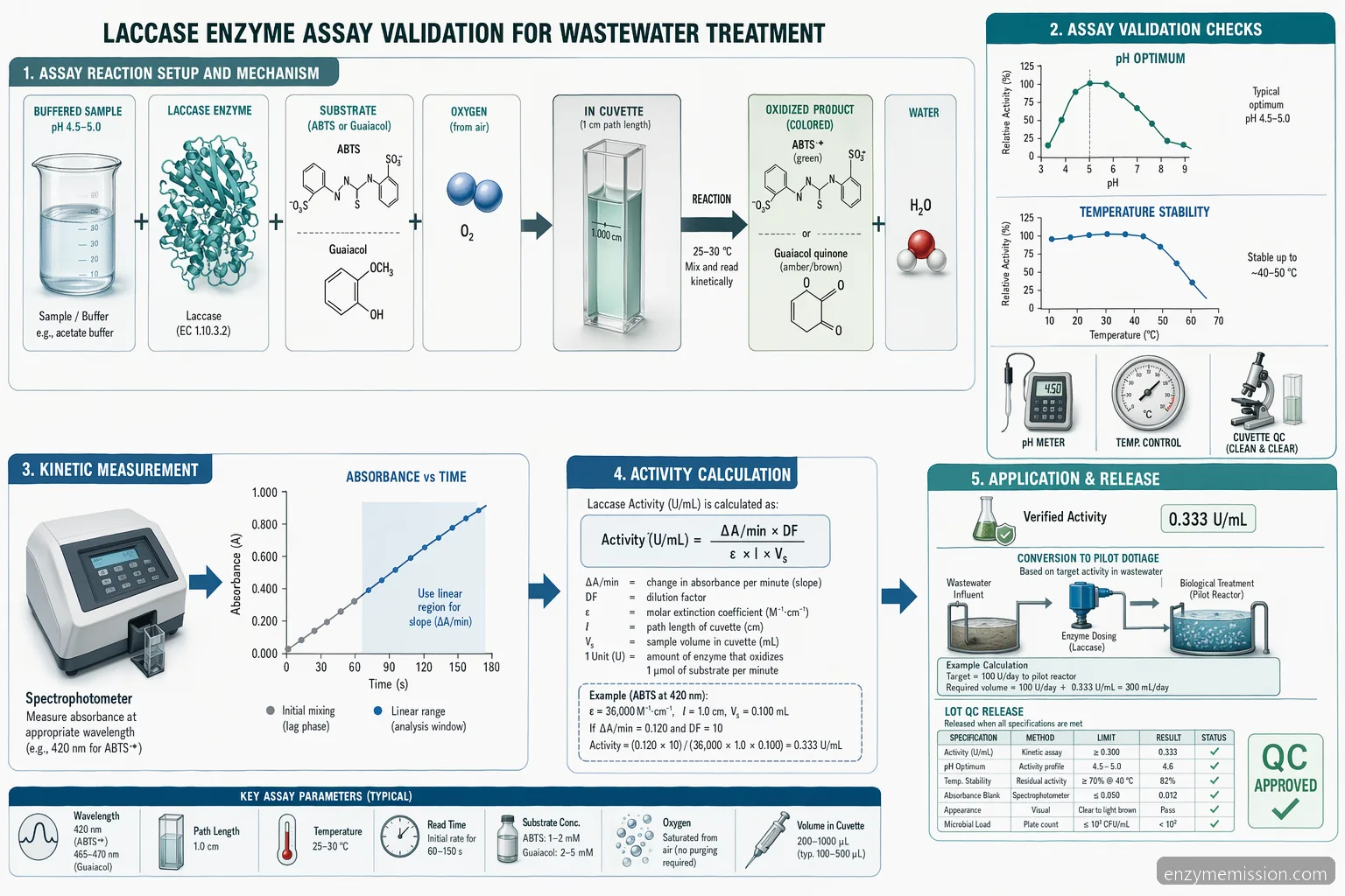laccase enzyme assay process for wastewater treatment, mapping ABTS/guaiacol activity units to pilot dosage control