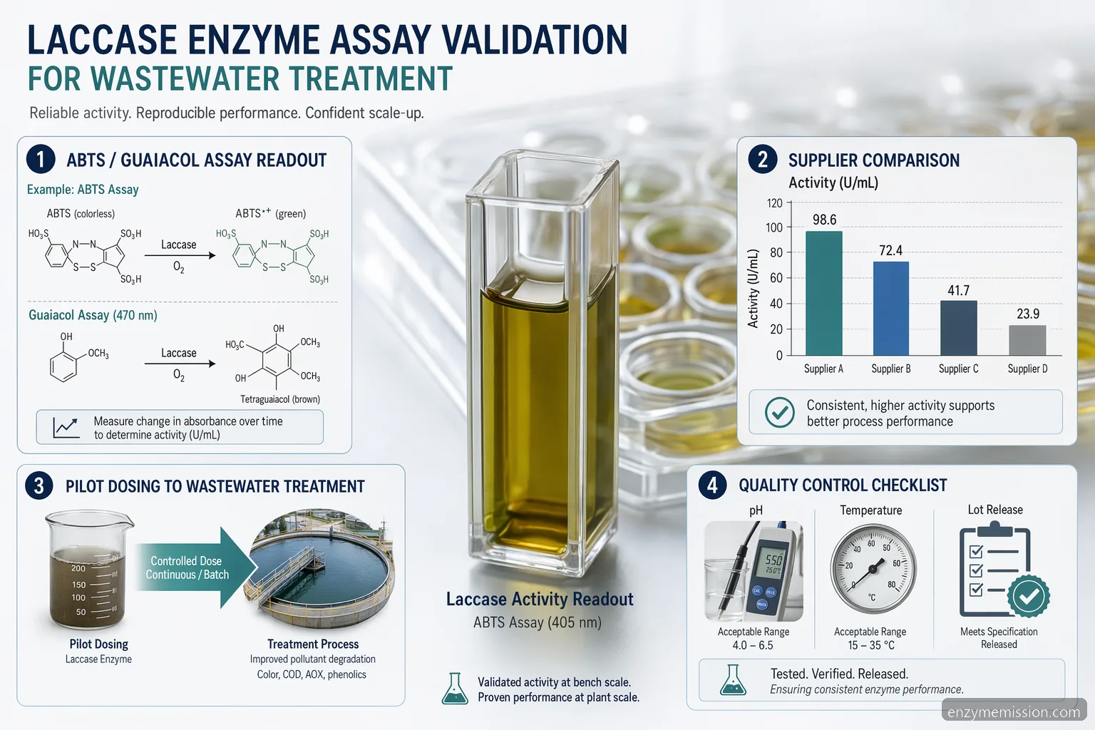 laccase enzyme assay for wastewater validation, showing supplier comparison, dosing, QC, and cost-in-use metrics