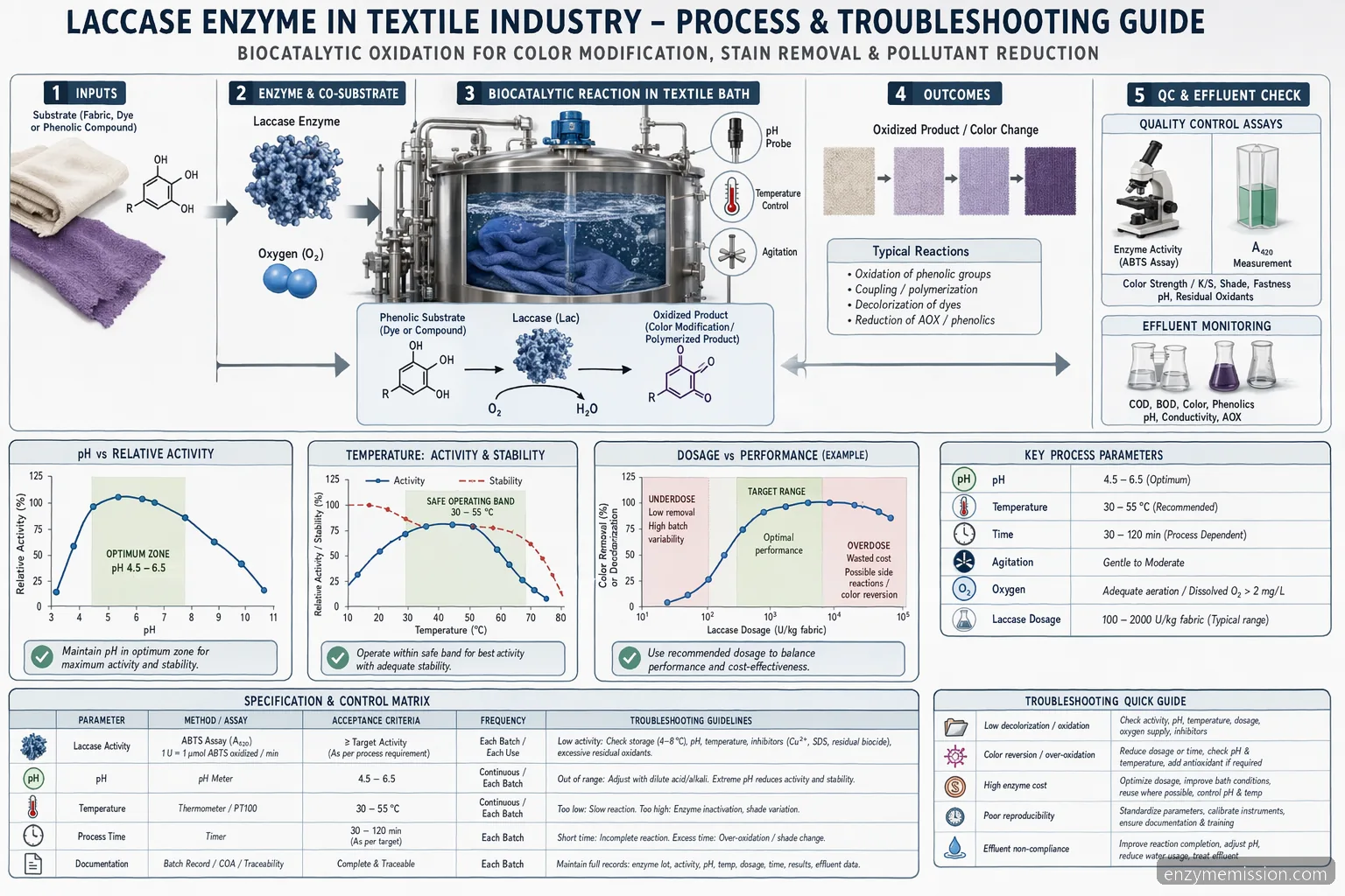 laccase enzyme in textile industry process diagram showing reaction flow, pH curve, temperature band, and dosage response