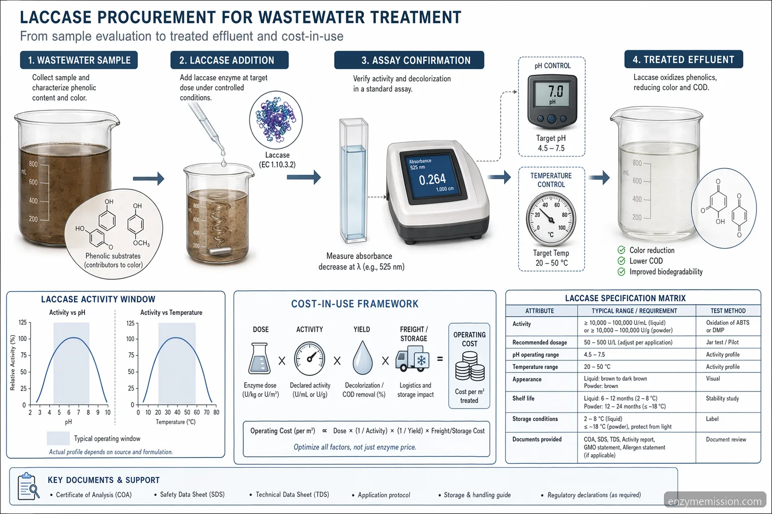laccase enzyme price wastewater treatment diagram showing assay confirmation, dosing, and operating cost flow